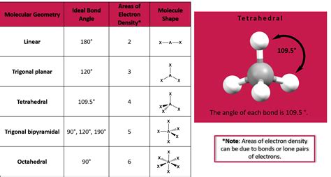 list of molecular geometry and bond angles