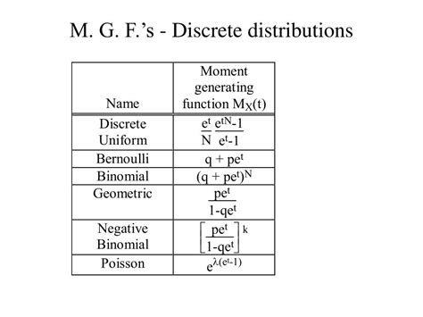 list of moment generating functions