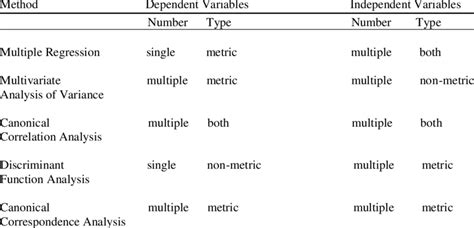 List Of Multivariate Analysis
