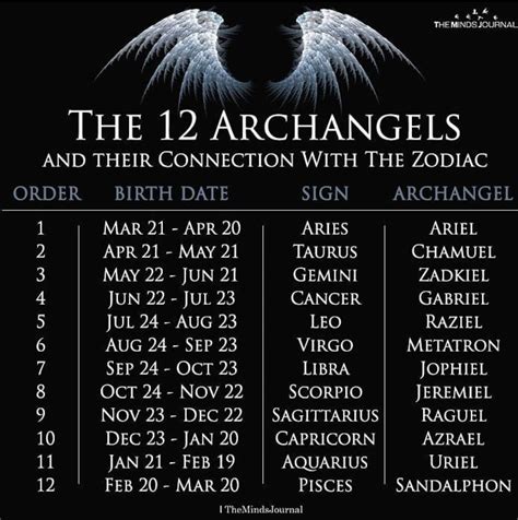 list of names of archangels