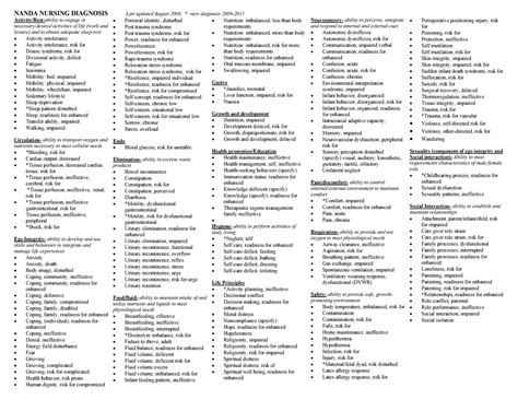 list of nanda nursing diagnosis pdf