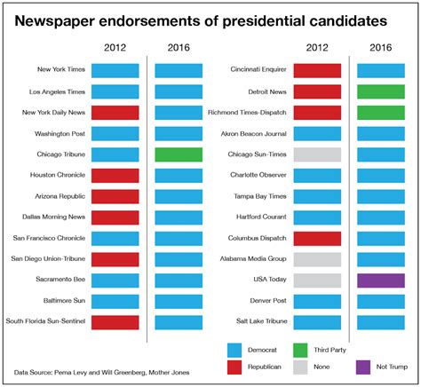 list of newspaper endorsements