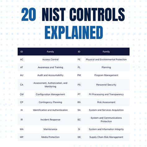 list of nist controls