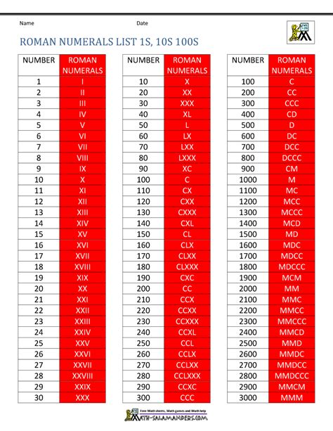 list of numbers in roman numerals