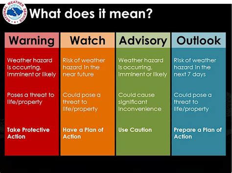 list of nws watches and warnings