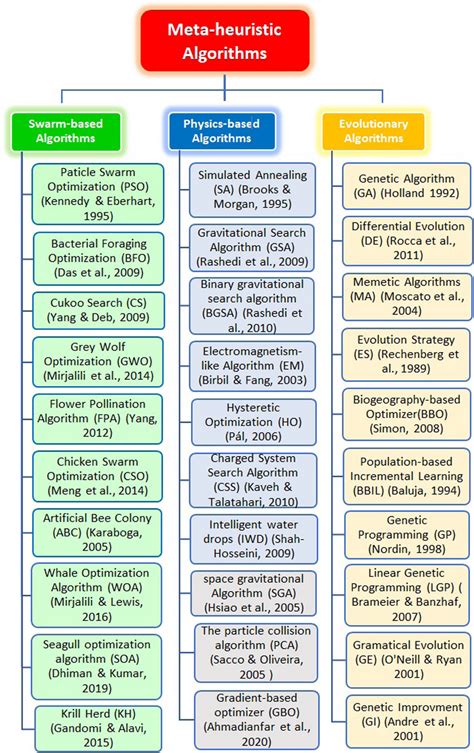 list of optimization algorithms for machine learning