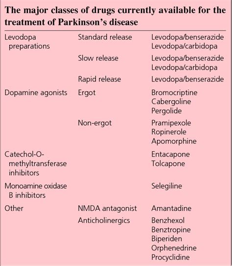 list of parkinson medications