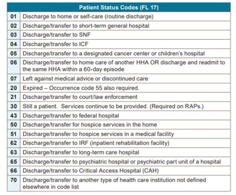List Of Patient Status Codes