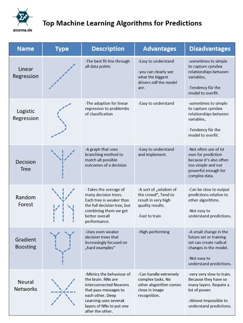list of prediction algorithms in machine learning