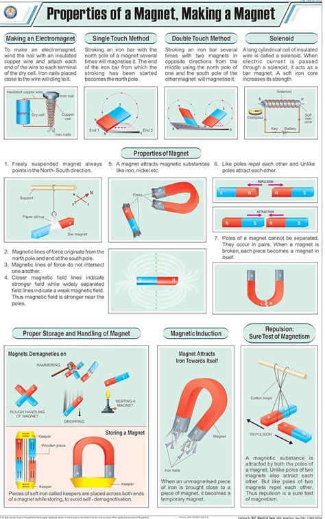 List Of Properties Of Magnet