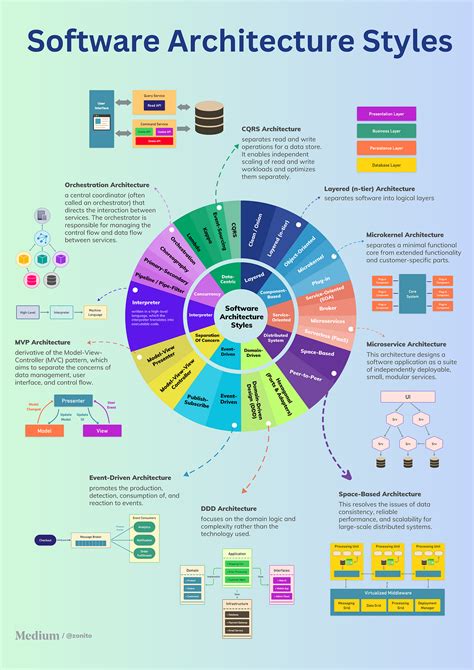  62 Most List Of Software Architecture Styles And Patterns In 2023