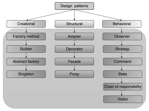 list of software design patterns