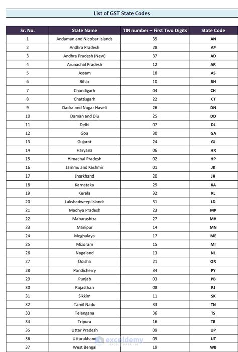 List Of State With Gst Code