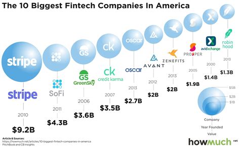 list of top fintech companies