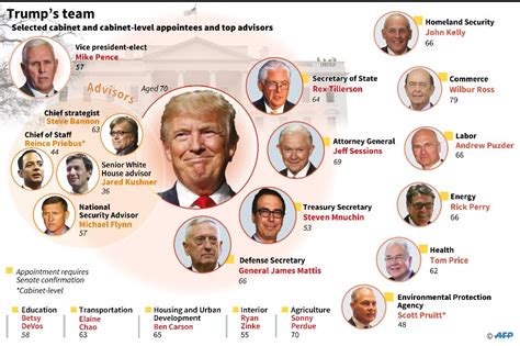 list of trump appointees