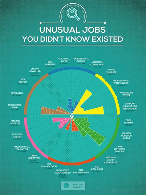 list of unique jobs