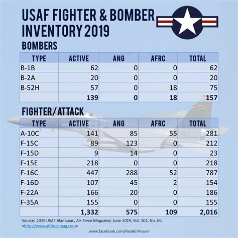 list of us bombers by number