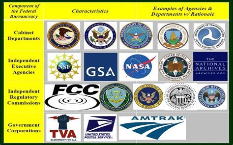 list of us regulatory agencies
