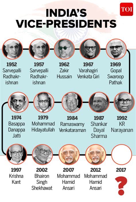 list of vice presidents of india