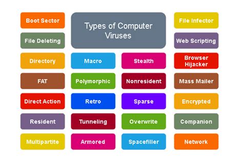 list of virus in computer