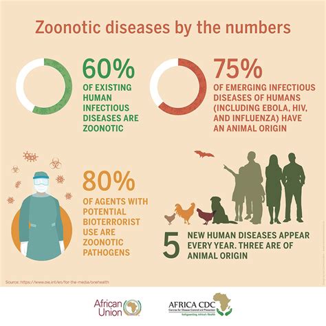 list of zoonotic diseases cdc