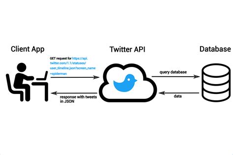 List Statuses Twitter Api