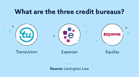 list the 3 credit reporting agencies