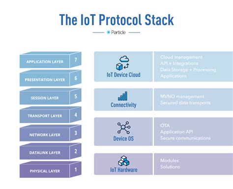 List The Components Of Iot Hardware Software Technology And Protocols