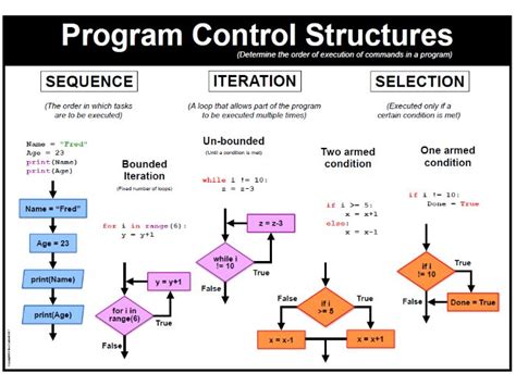 list the control structures in python