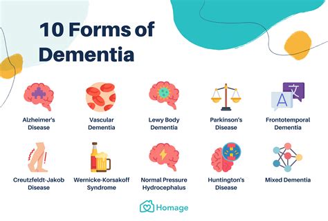 list the different types of dementia chart