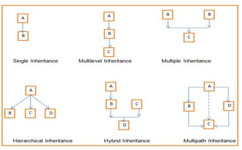 list the different types of inheritance