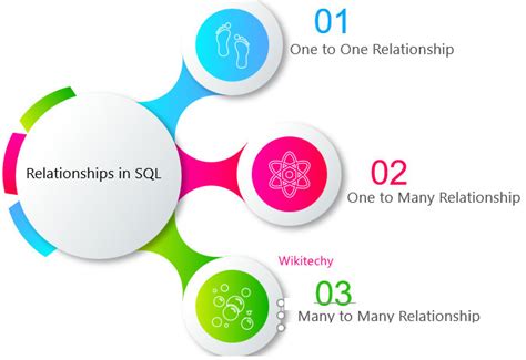 list the different types of relationships in sql