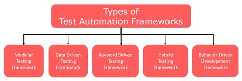List The Different Types Of Test Automation Framework