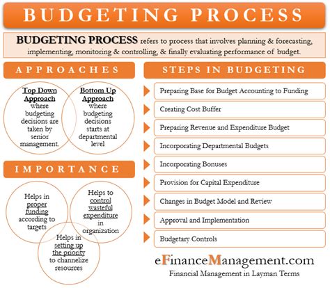 list the five steps of the budget process