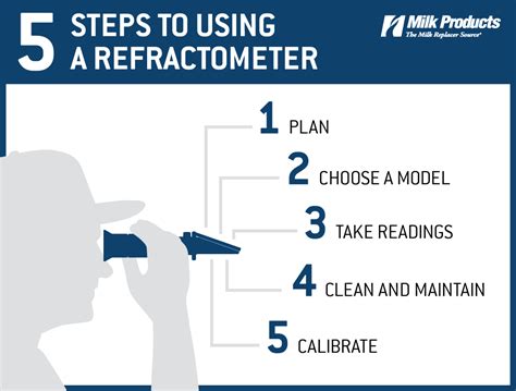 List The Steps For Using The Refractometer