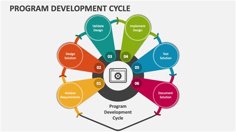 list the steps of program development cycle