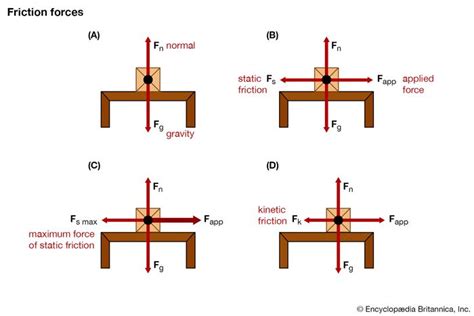 list the three types of friction which of these is the least in magnitude and why