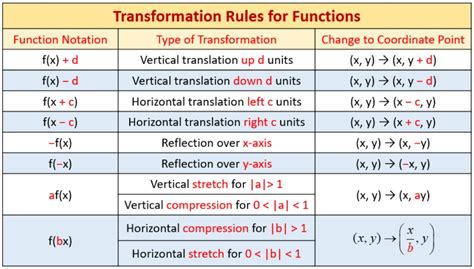 list the transformations calculator