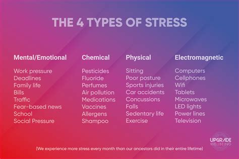 list the types of stress and explain