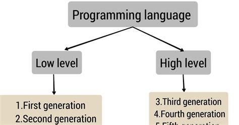 list three examples of fourth generation programming language