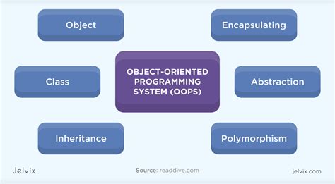 list three examples of object oriented programming languages
