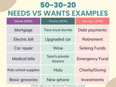 list three examples of wants that can be included in a person's budget