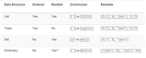 list tuple set dictionary in python with example