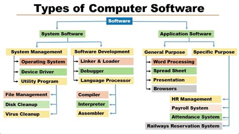 list types of computer program