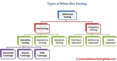list types of white box testing in software testing