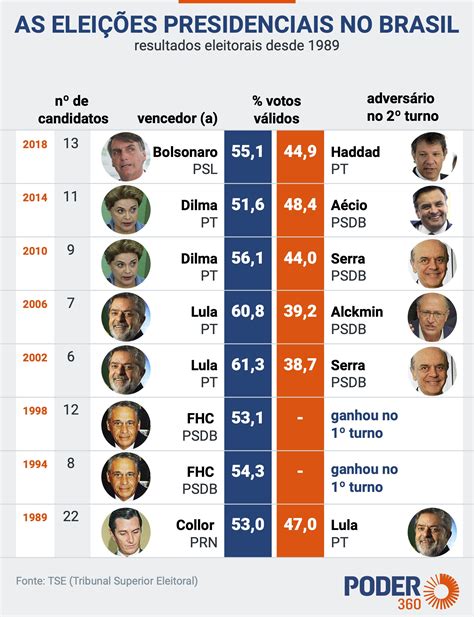 lista de eleições presidenciais no brasil