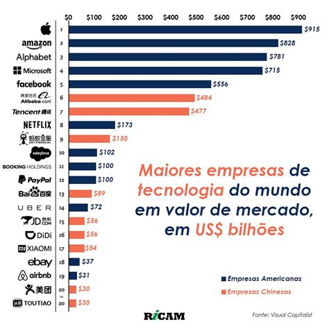 lista de empresas de tecnologia no brasil