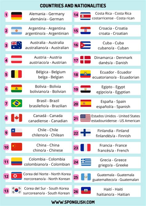 lista de paises y nacionalidades en ingles