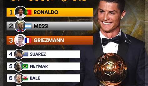 Ronaldo devance Messi et Griezmann : découvrez le classement complet