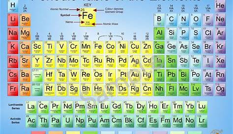 Periodische Tabelle Der Chemischen Elemente Stockfoto - Bild von
